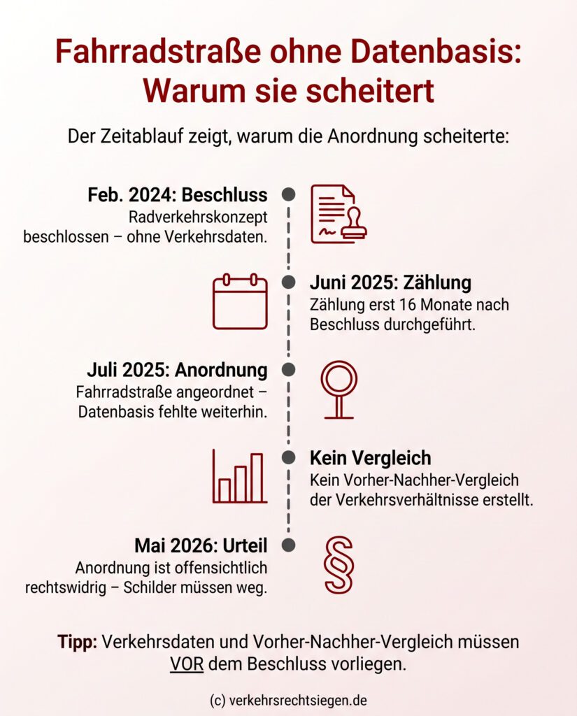 Infografik: Zeitstrahl zur Rechtswidrigkeit einer Fahrradstraße, da die Verkehrsdaten erst 16 Monate nach dem Beschluss erhoben wurden und ein Vorher-Nachher-Vergleich fehlte.