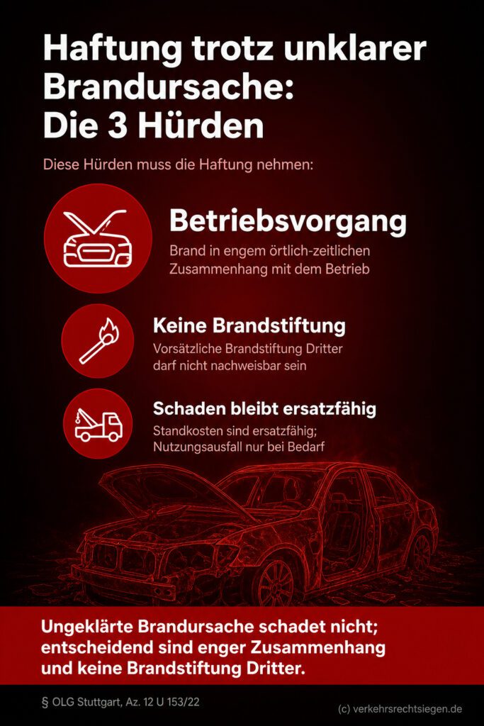 Infografik: Die Haftung für einen Fahrzeugbrand nach § 7 StVG greift auch bei ungeklärter Ursache, sofern ein enger betrieblicher Zusammenhang besteht und keine Brandstiftung durch Dritte vorliegt.