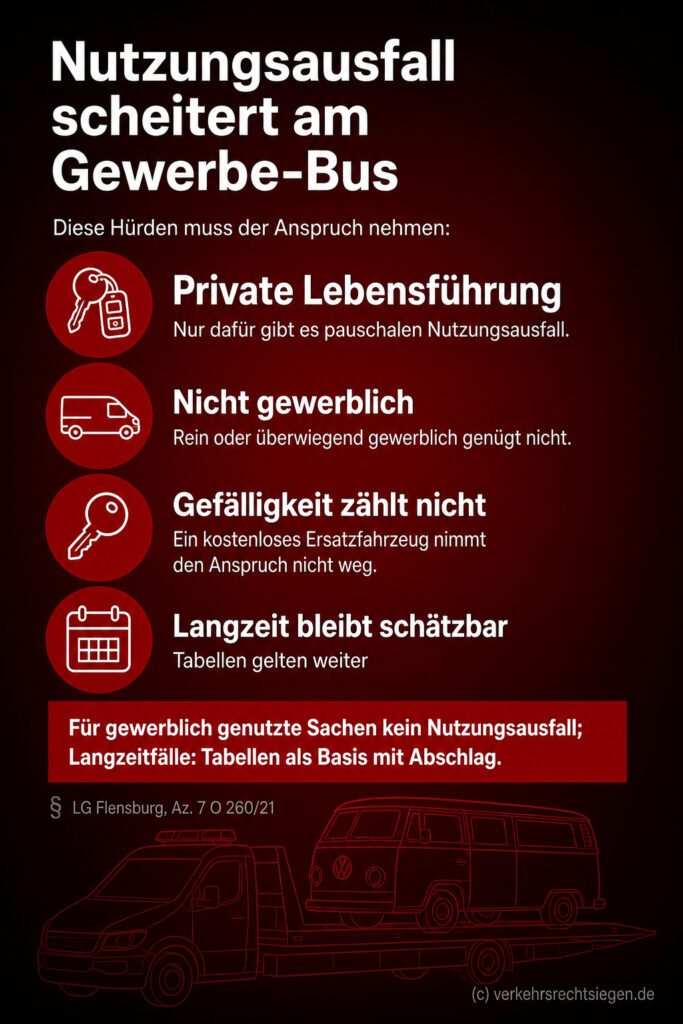 Infografik: Ein Anspruch auf Nutzungsausfallentschädigung nach dem StrEG besteht nur bei privater Lebensführung, während gewerblich genutzte Fahrzeuge leer ausgehen.